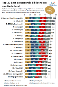 Top-20 best presterende bibliotheken van Nederland